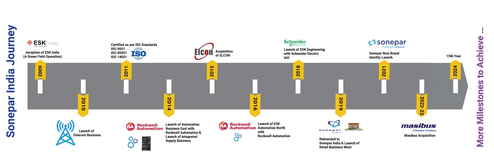 Sonepar-India-Journey